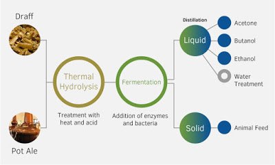 (Producción de biocombustibles a partir de los productos residuales de la destilación del whisky. Fuente: Celtic Renewables Ltd.)