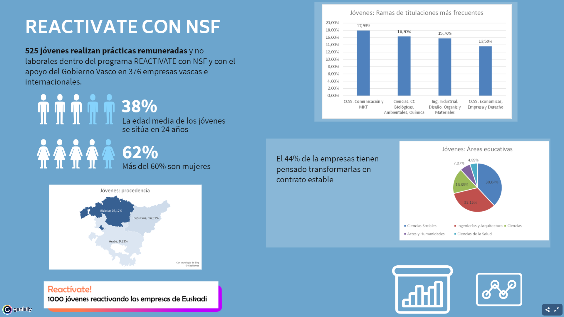 Fundación Novia Salcedo. empleo, emprendizaje, futuro.